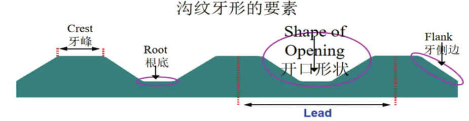 D-Bar 沟纹参数与涂布量:选型时应提供哪些信息内容配图3
